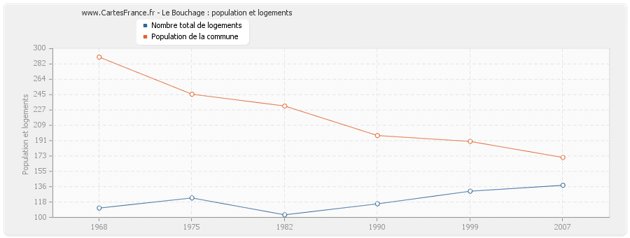 Le Bouchage : population et logements